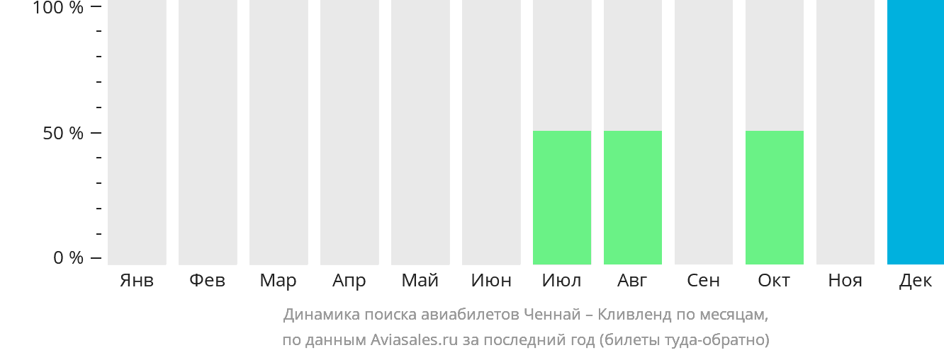 Динамика поиска авиабилетов из Ченная в Кливленд по месяцам