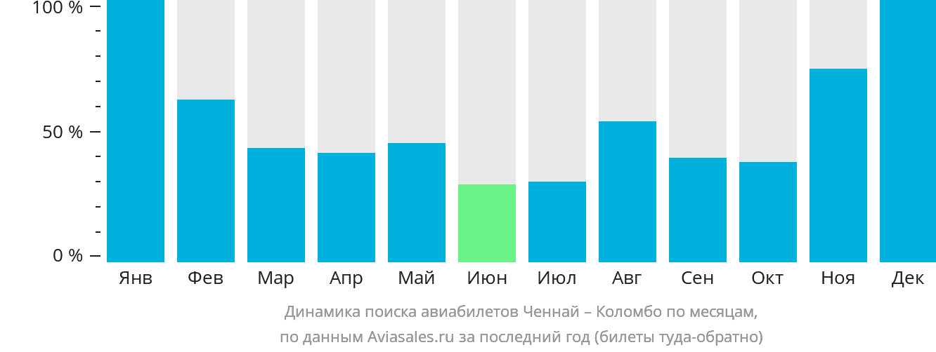 Динамика поиска авиабилетов из Ченная в Коломбо по месяцам