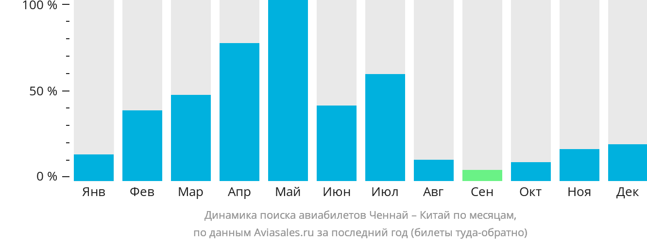 Динамика поиска авиабилетов из Ченная в Китай по месяцам