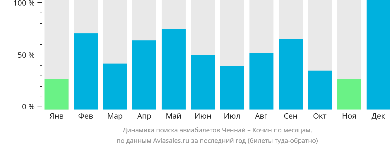 Динамика поиска авиабилетов из Ченная в Кочин по месяцам