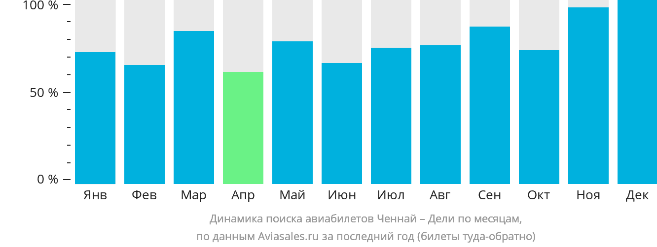 Динамика поиска авиабилетов из Ченная в Дели по месяцам