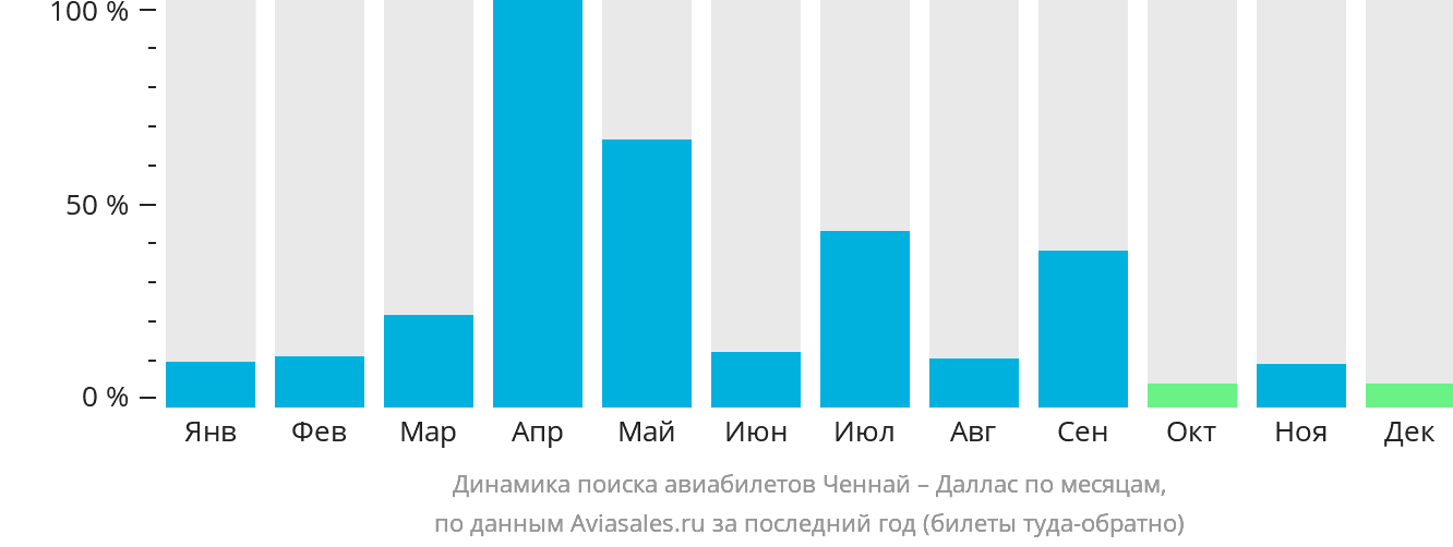Динамика поиска авиабилетов из Ченная в Даллас по месяцам