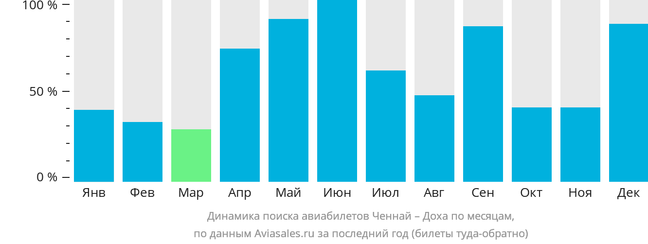 Динамика поиска авиабилетов из Ченная в Доху по месяцам