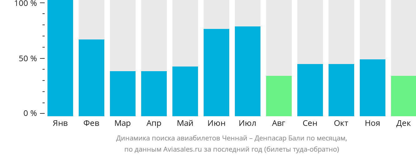 Динамика поиска авиабилетов из Ченная в Денпасар (Бали) по месяцам