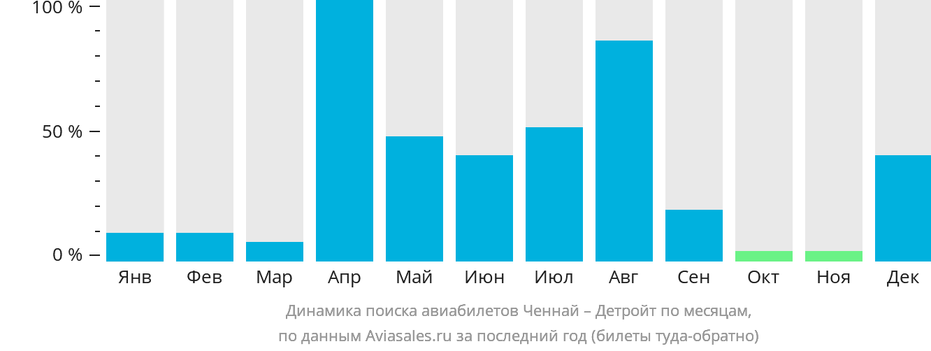 Динамика поиска авиабилетов из Ченная в Детройт по месяцам