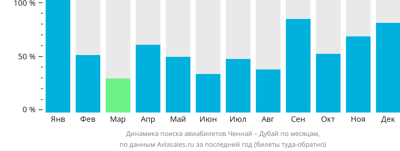 Динамика поиска авиабилетов из Ченная в Дубай по месяцам