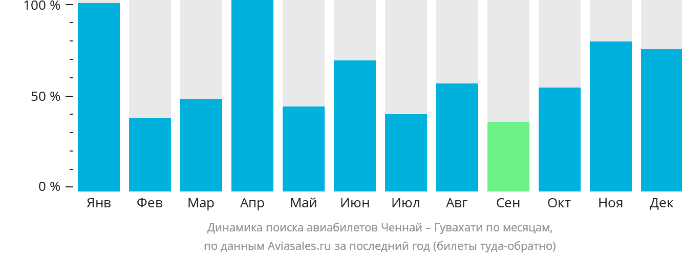 Динамика поиска авиабилетов из Ченная в Гувахати по месяцам