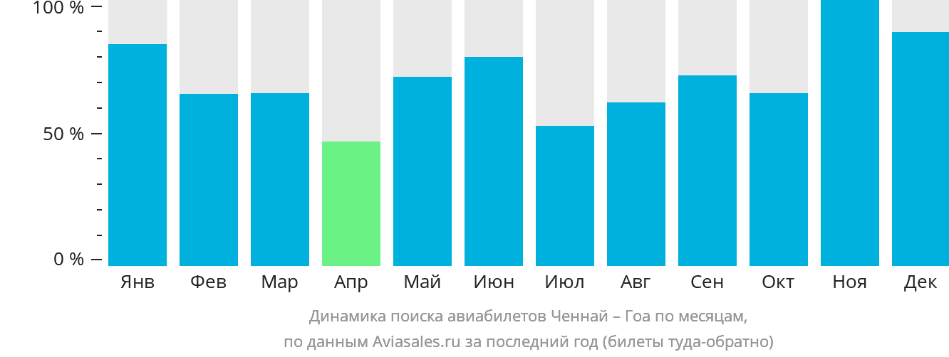 Динамика поиска авиабилетов из Ченная в Гоа по месяцам