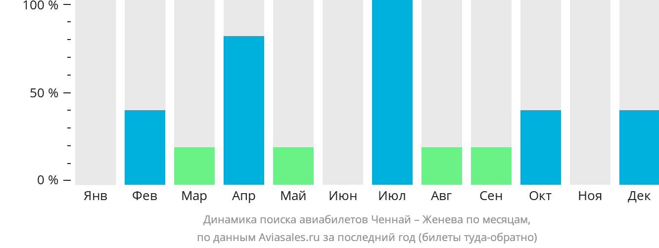Динамика поиска авиабилетов из Ченная в Женеву по месяцам