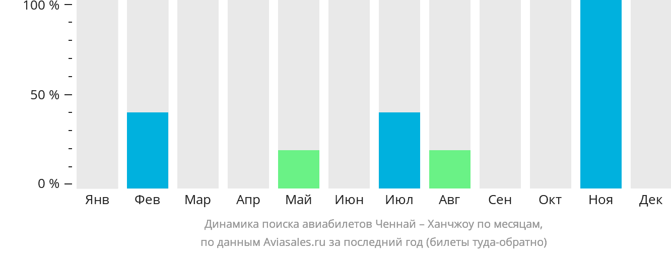 Динамика поиска авиабилетов из Ченная в Ханчжоу по месяцам