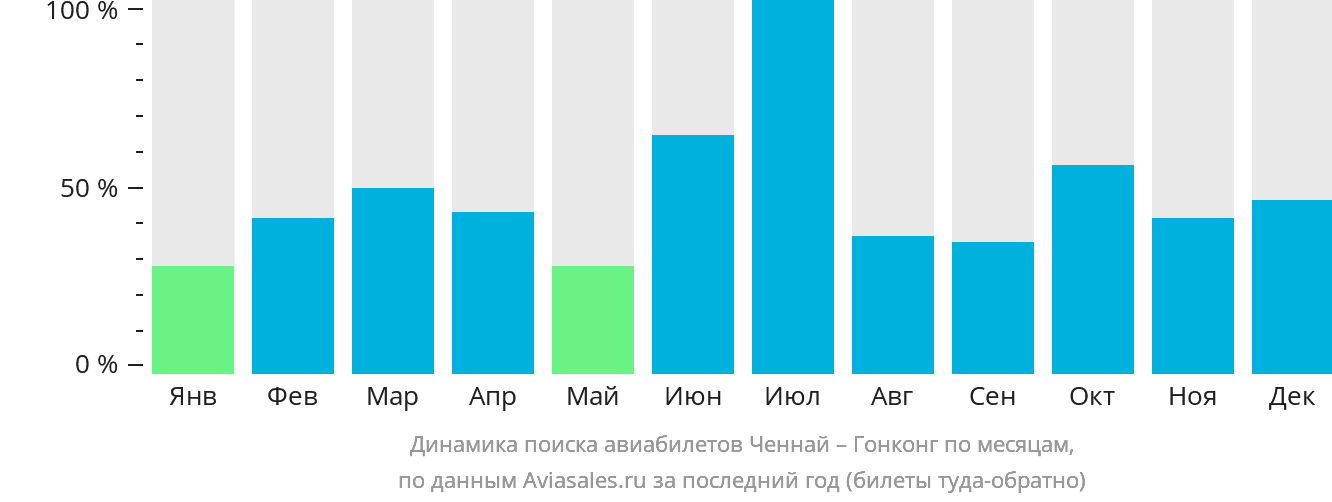 Динамика поиска авиабилетов из Ченная в Гонконг по месяцам