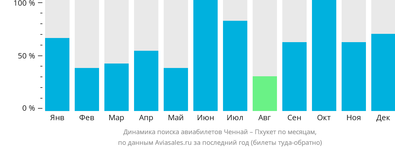 Динамика поиска авиабилетов из Ченная на Пхукет по месяцам