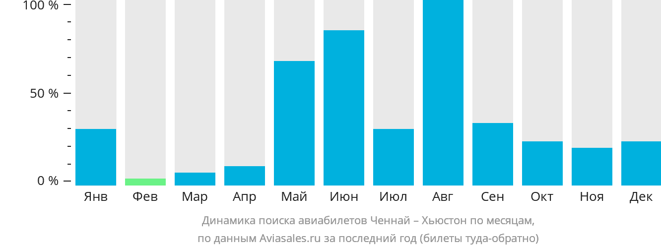 Динамика поиска авиабилетов из Ченная в Хьюстон по месяцам