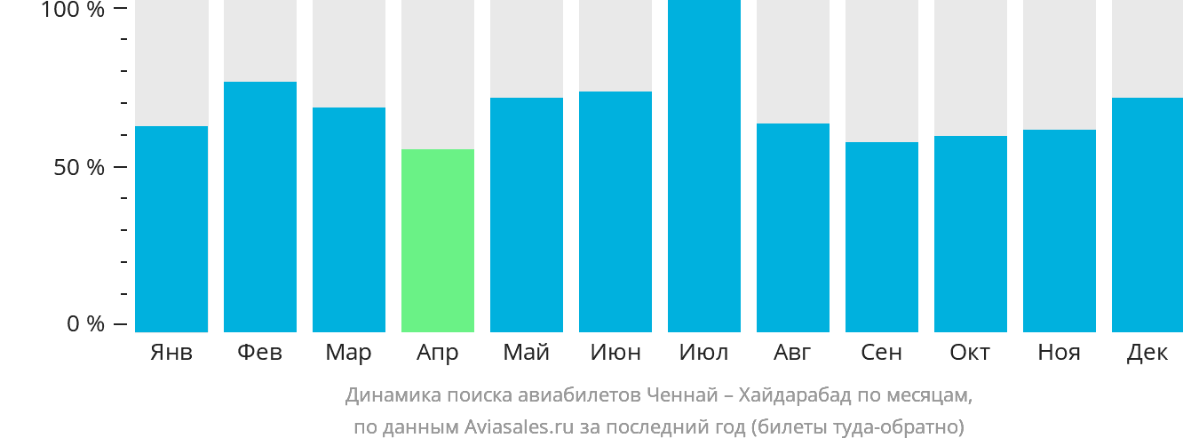 Динамика поиска авиабилетов из Ченная в Хайдарабад по месяцам
