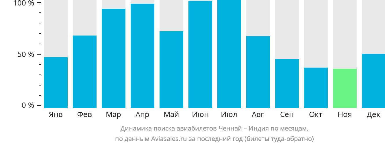 Динамика поиска авиабилетов из Ченная в Индию по месяцам