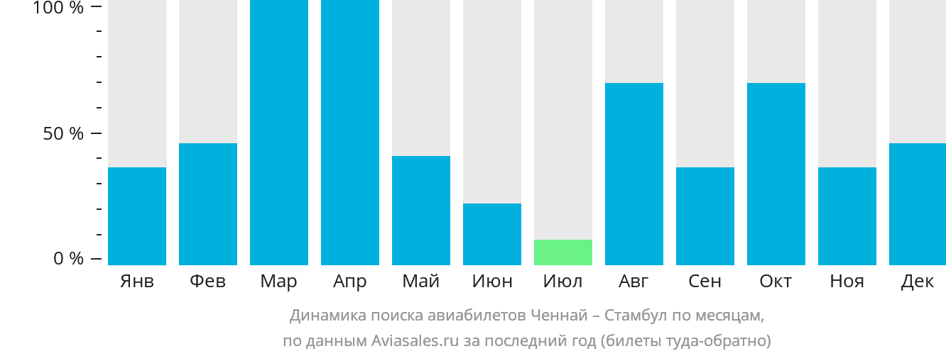 Динамика поиска авиабилетов из Ченная в Стамбул по месяцам