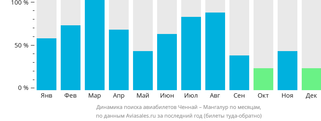 Динамика поиска авиабилетов из Ченная в Мангалур по месяцам