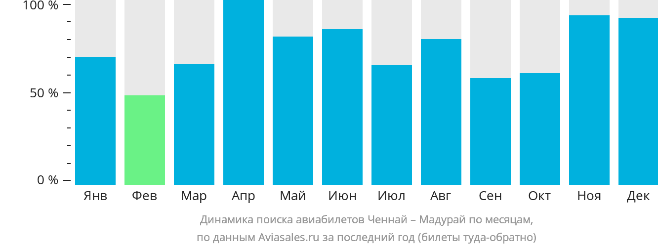 Динамика поиска авиабилетов из Ченная в Мадурай по месяцам