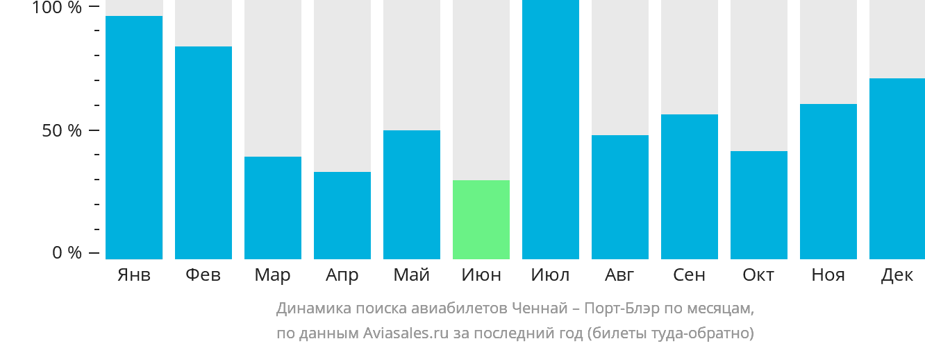 Динамика поиска авиабилетов из Ченная в Порт-Блэр по месяцам