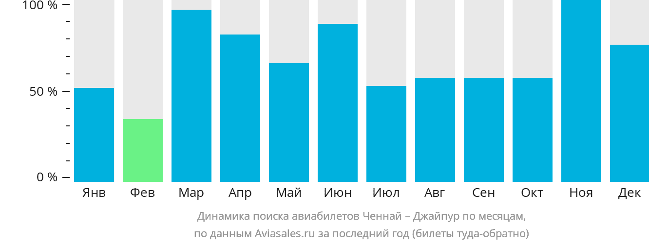 Динамика поиска авиабилетов из Ченная в Джайпур по месяцам