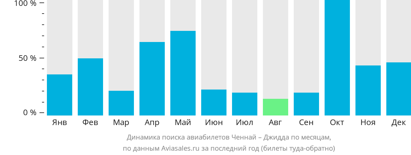 Динамика поиска авиабилетов из Ченная в Джидду по месяцам