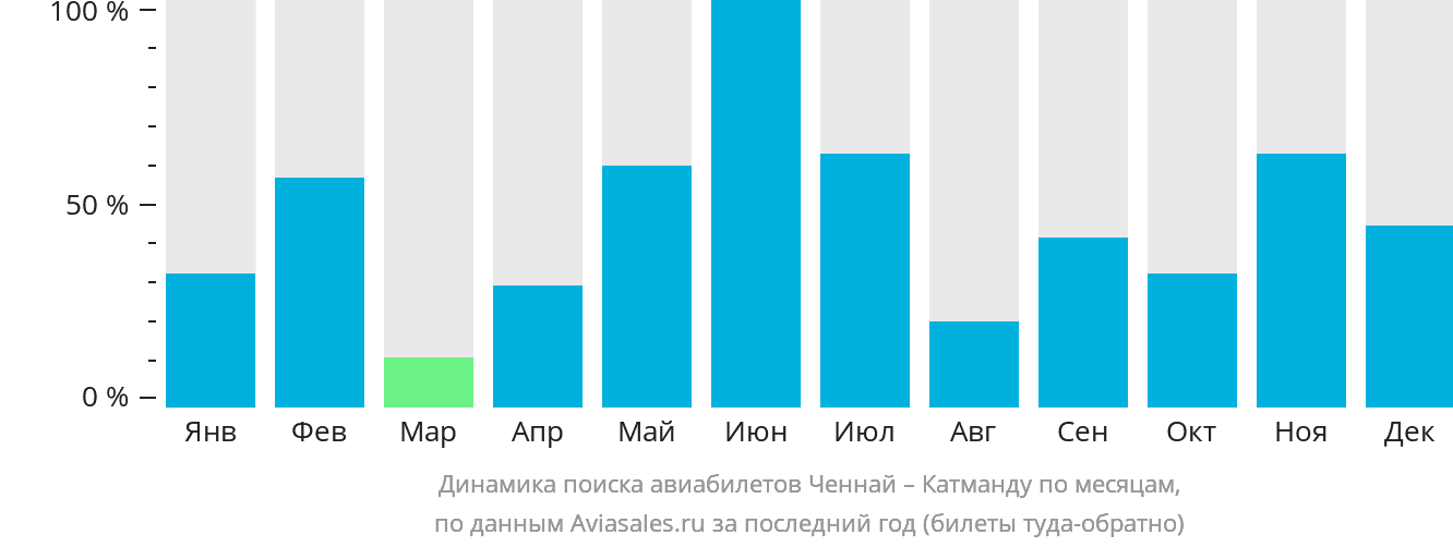 Динамика поиска авиабилетов из Ченная в Катманду по месяцам