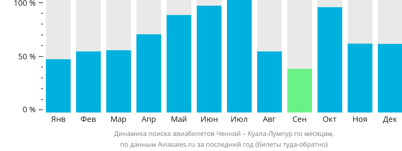 Динамика поиска авиабилетов из Ченная в Куала-Лумпур по месяцам