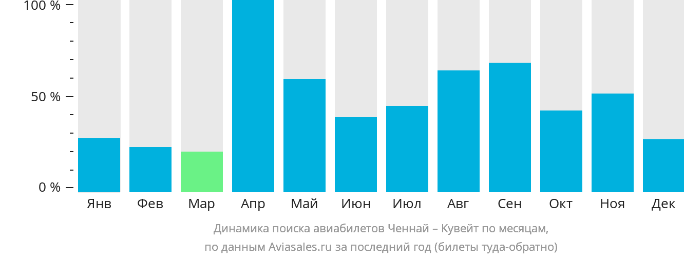 Динамика поиска авиабилетов из Ченная в Эль-Кувейт по месяцам