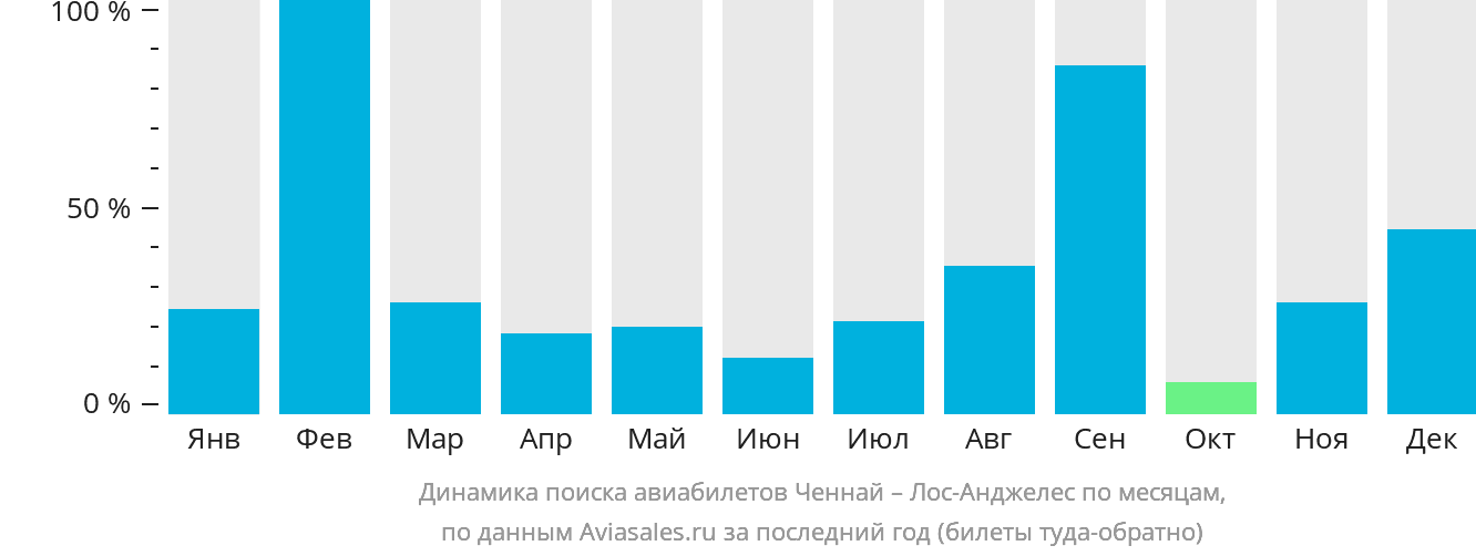 Динамика поиска авиабилетов из Ченная в Лос-Анджелес по месяцам