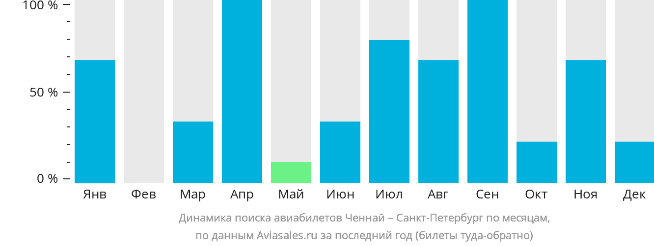 Динамика поиска авиабилетов из Ченная в Санкт-Петербург по месяцам