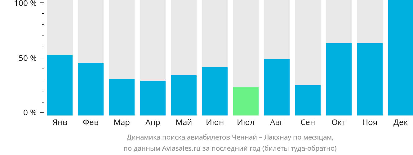 Динамика поиска авиабилетов из Ченная в Лакхнау по месяцам