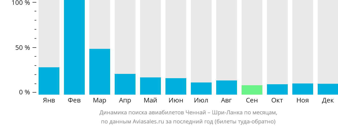 Динамика поиска авиабилетов из Ченная на Шри-Ланку по месяцам