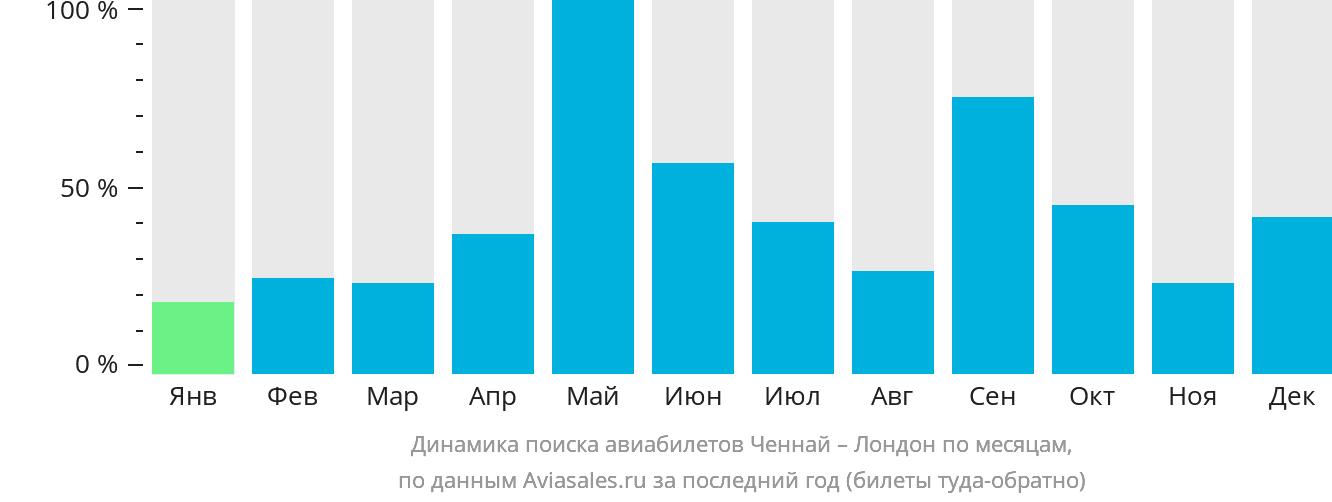 Динамика поиска авиабилетов из Ченная в Лондон по месяцам