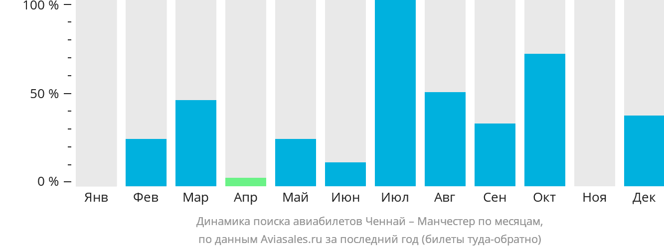 Динамика поиска авиабилетов из Ченная в Манчестер по месяцам