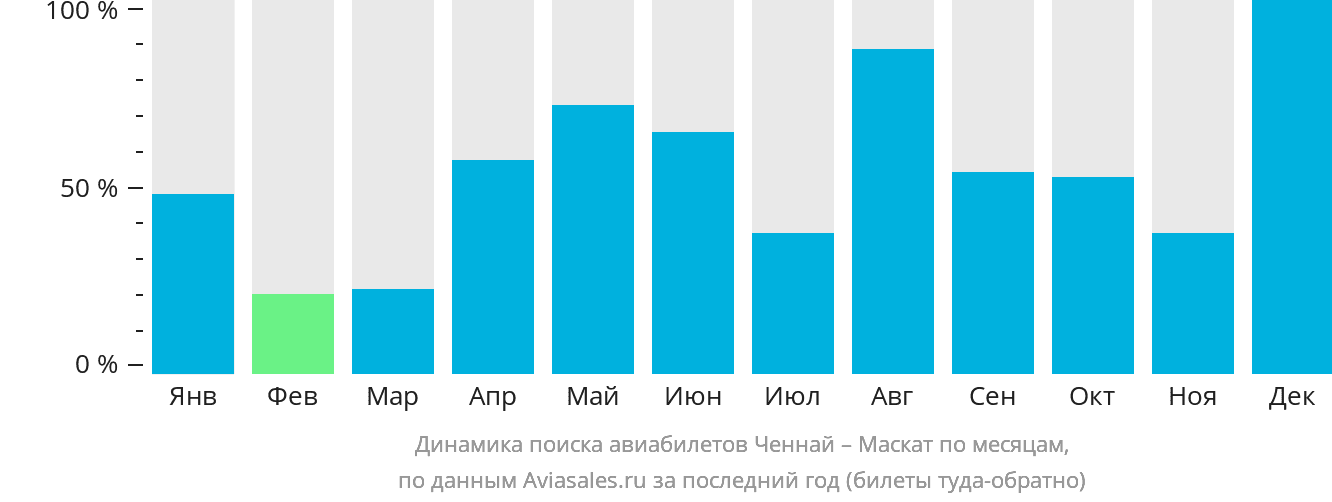 Динамика поиска авиабилетов из Ченная в Маскат по месяцам