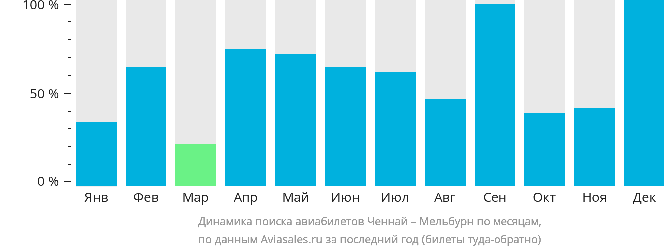 Динамика поиска авиабилетов из Ченная в Мельбурн по месяцам