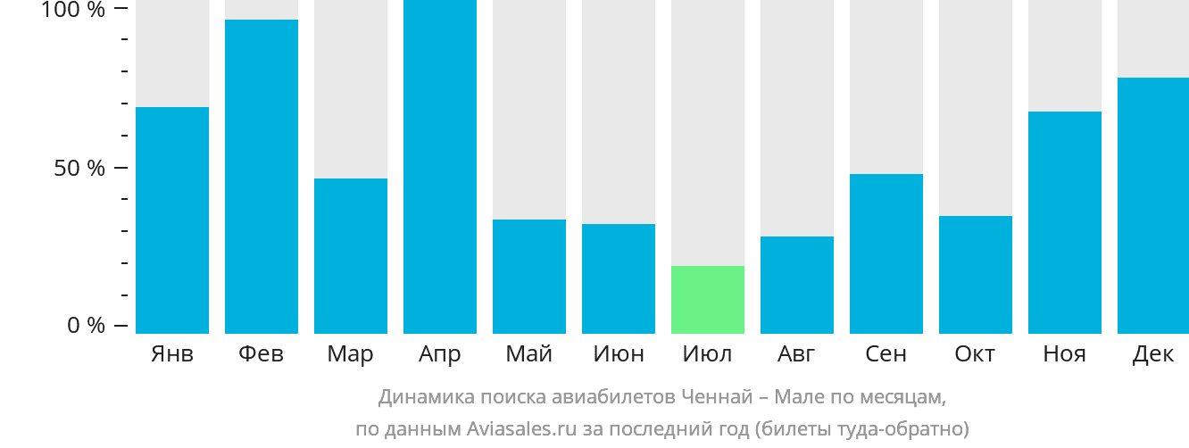 Динамика поиска авиабилетов из Ченная в Мале по месяцам