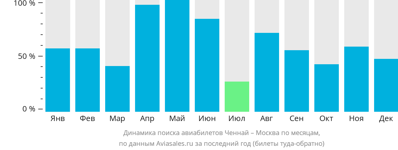 Динамика поиска авиабилетов из Ченная в Москву по месяцам