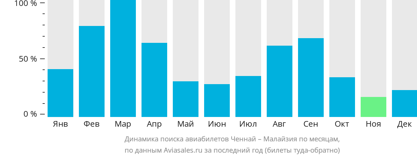 Динамика поиска авиабилетов из Ченная в Малайзию по месяцам