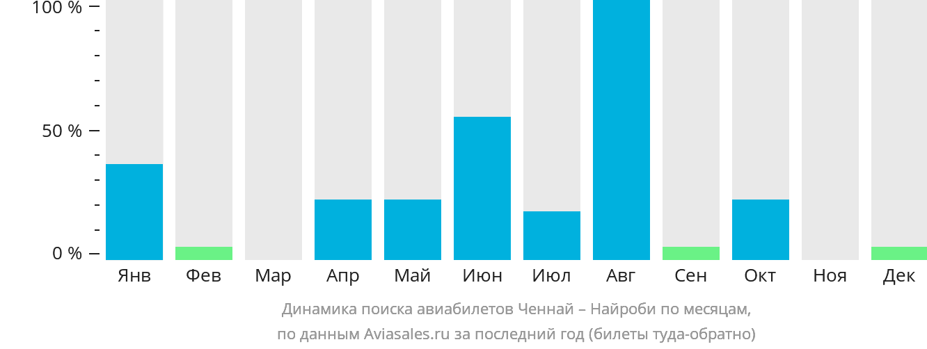 Динамика поиска авиабилетов из Ченная в Найроби по месяцам