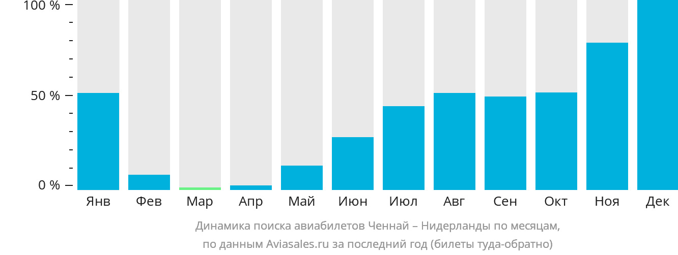 Динамика поиска авиабилетов из Ченная в Нидерланды по месяцам