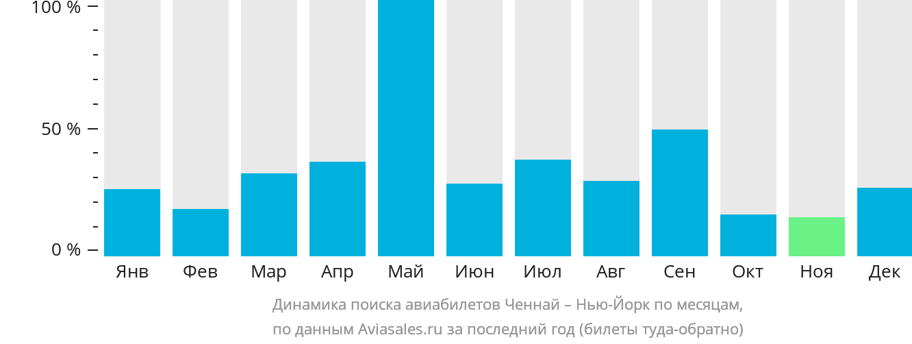Динамика поиска авиабилетов из Ченная в Нью-Йорк по месяцам