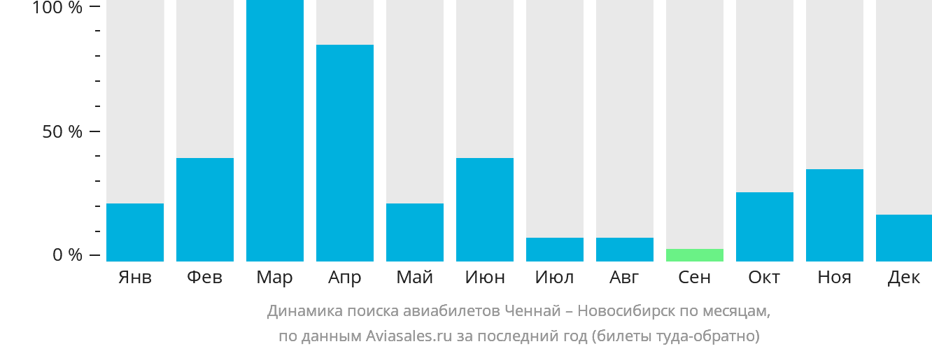Динамика поиска авиабилетов из Ченная в Новосибирск по месяцам