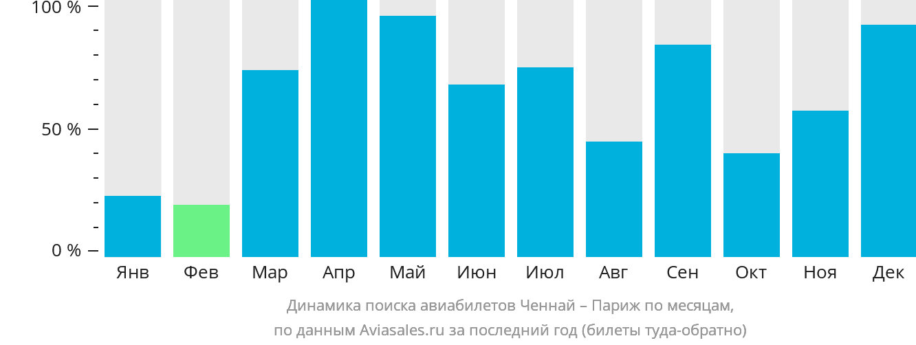 Динамика поиска авиабилетов из Ченная в Париж по месяцам