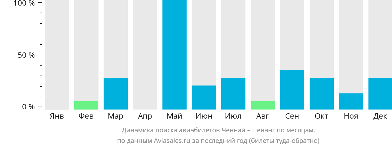 Динамика поиска авиабилетов из Ченная в Пенанг по месяцам