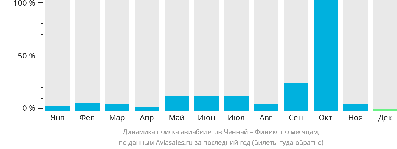 Динамика поиска авиабилетов из Ченная в Финикс по месяцам