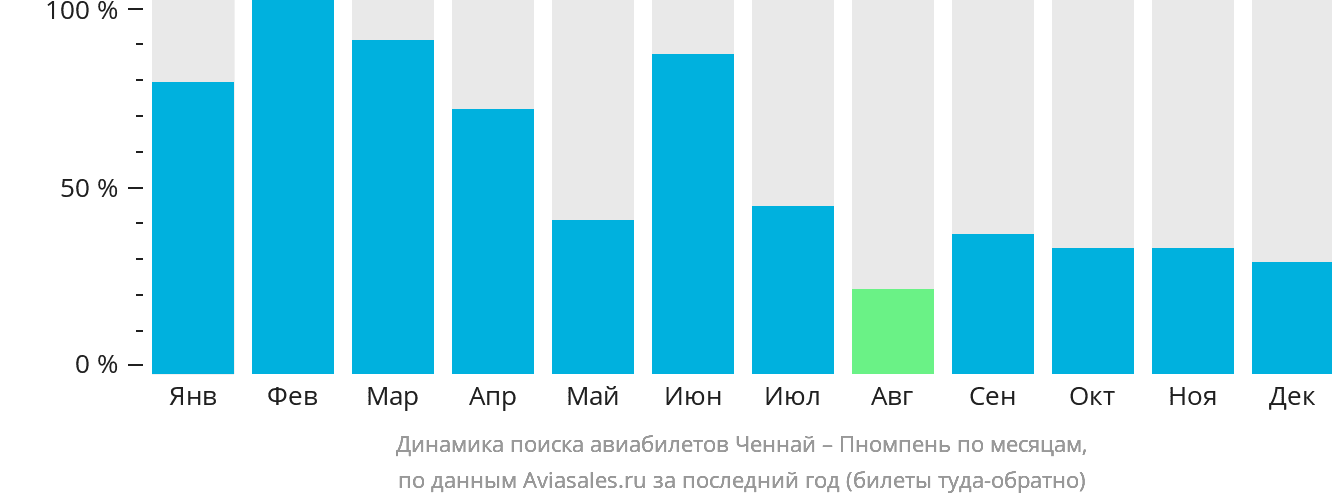 Динамика поиска авиабилетов из Ченная в Пномпень по месяцам