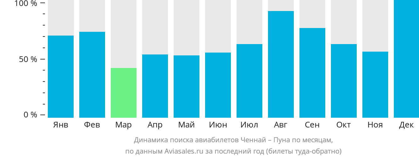 Динамика поиска авиабилетов из Ченная в Пуну по месяцам