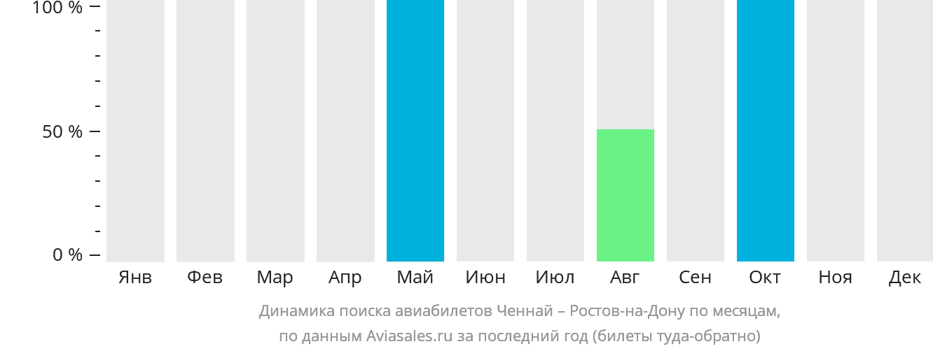 Динамика поиска авиабилетов из Ченная в Ростов-на-Дону по месяцам