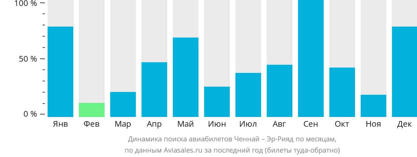 Динамика поиска авиабилетов из Ченная в Эр-Рияд по месяцам
